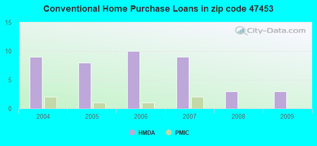 Conventional Home Purchase Loans in zip code 47453