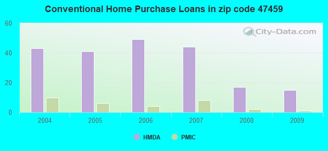 Conventional Home Purchase Loans in zip code 47459