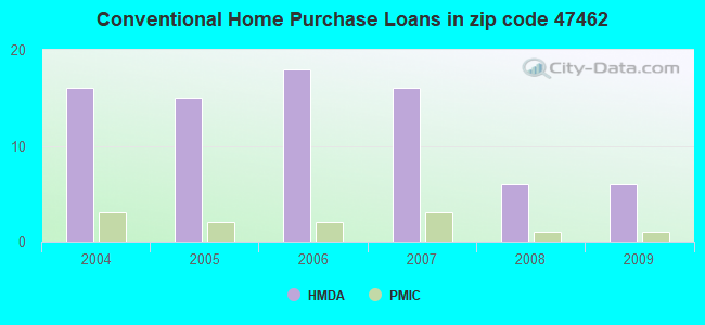 Conventional Home Purchase Loans in zip code 47462