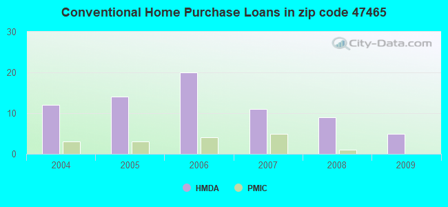 Conventional Home Purchase Loans in zip code 47465