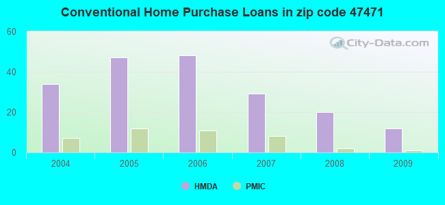 Conventional Home Purchase Loans in zip code 47471
