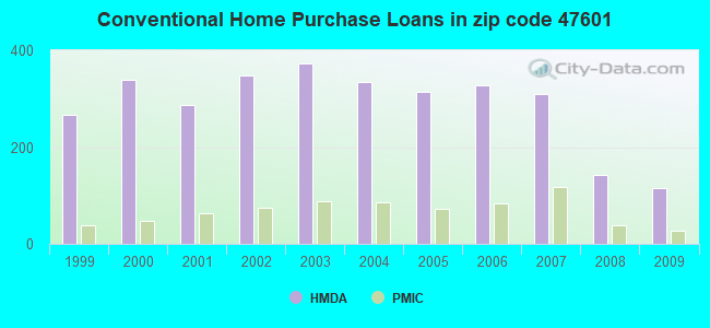 Conventional Home Purchase Loans in zip code 47601