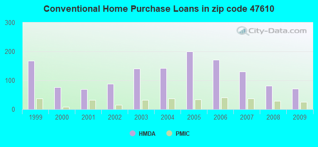 Conventional Home Purchase Loans in zip code 47610
