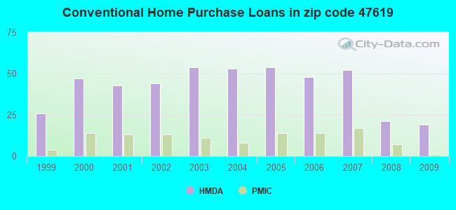 Conventional Home Purchase Loans in zip code 47619