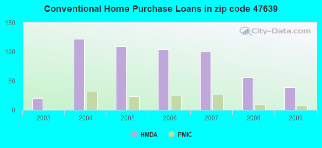 Conventional Home Purchase Loans in zip code 47639