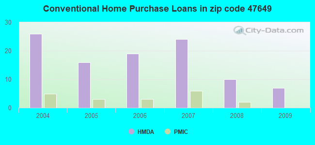 Conventional Home Purchase Loans in zip code 47649