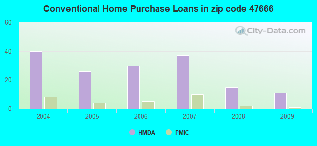 Conventional Home Purchase Loans in zip code 47666