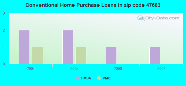 Conventional Home Purchase Loans in zip code 47683