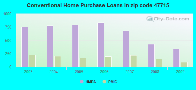 Conventional Home Purchase Loans in zip code 47715