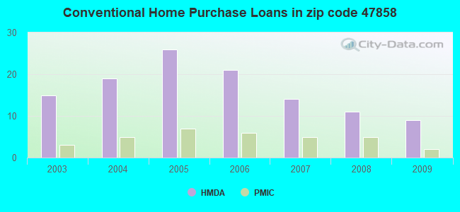 Conventional Home Purchase Loans in zip code 47858