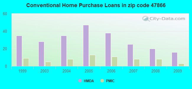 Conventional Home Purchase Loans in zip code 47866