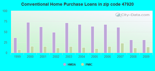Conventional Home Purchase Loans in zip code 47920
