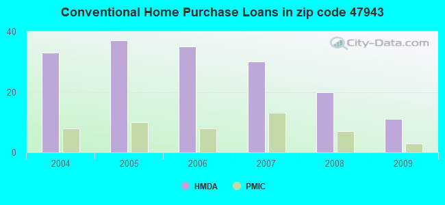 Conventional Home Purchase Loans in zip code 47943
