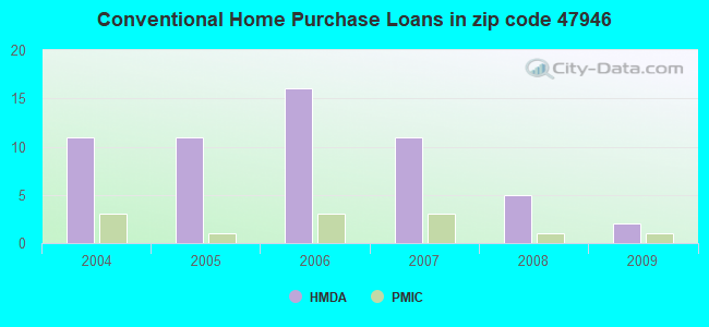 Conventional Home Purchase Loans in zip code 47946
