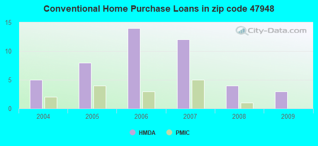 Conventional Home Purchase Loans in zip code 47948