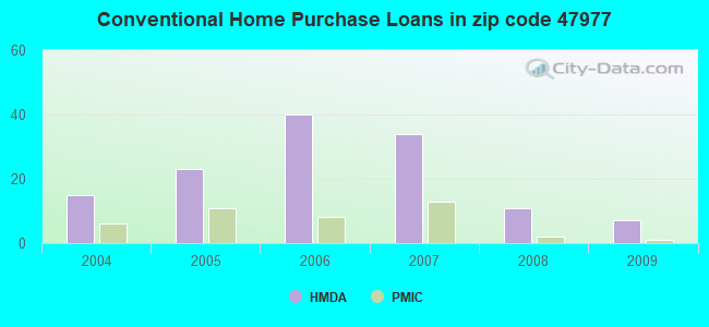 Conventional Home Purchase Loans in zip code 47977