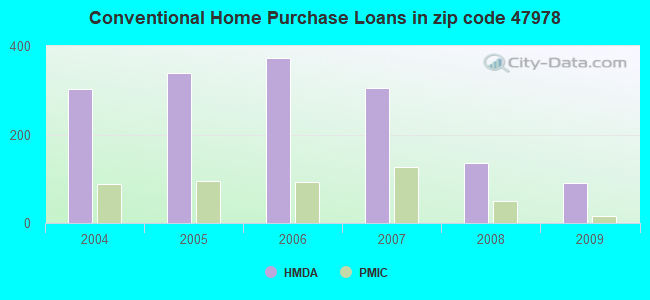 Conventional Home Purchase Loans in zip code 47978