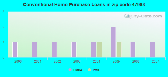 Conventional Home Purchase Loans in zip code 47983