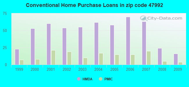 Conventional Home Purchase Loans in zip code 47992