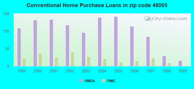 Conventional Home Purchase Loans in zip code 48005