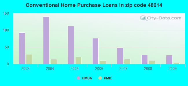 Conventional Home Purchase Loans in zip code 48014