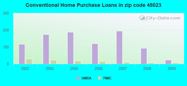 Conventional Home Purchase Loans in zip code 48023
