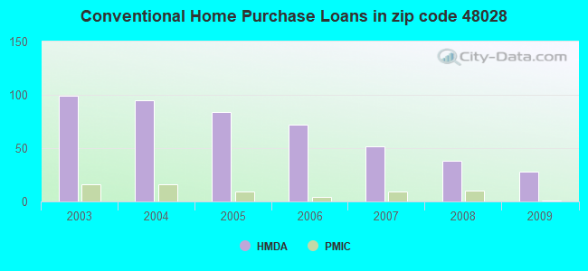 Conventional Home Purchase Loans in zip code 48028