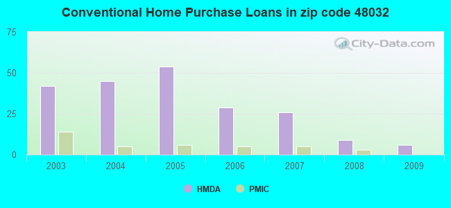 Conventional Home Purchase Loans in zip code 48032