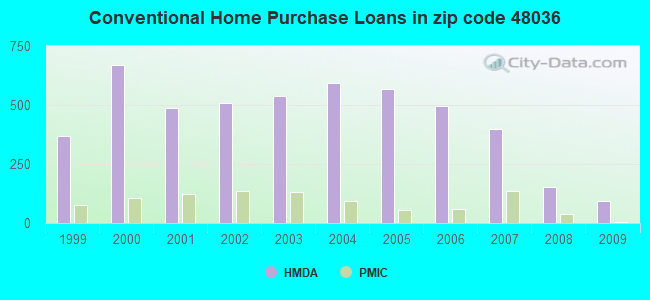 Conventional Home Purchase Loans in zip code 48036