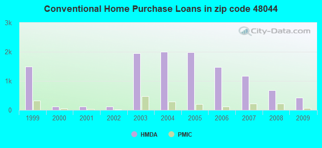 Conventional Home Purchase Loans in zip code 48044