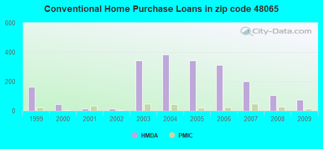 Conventional Home Purchase Loans in zip code 48065