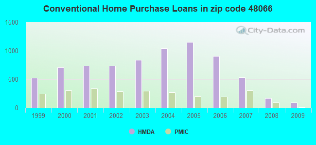 Conventional Home Purchase Loans in zip code 48066