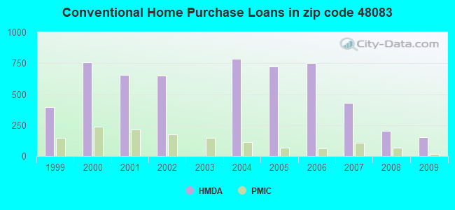 Conventional Home Purchase Loans in zip code 48083
