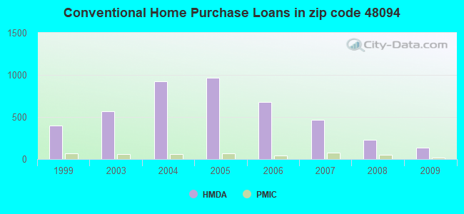 Conventional Home Purchase Loans in zip code 48094