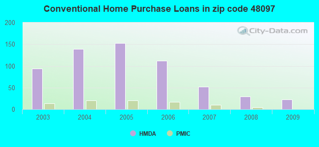 Conventional Home Purchase Loans in zip code 48097