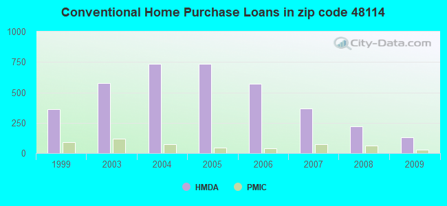 Conventional Home Purchase Loans in zip code 48114