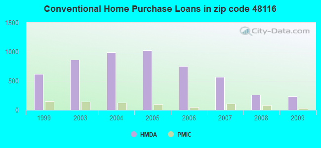 Conventional Home Purchase Loans in zip code 48116