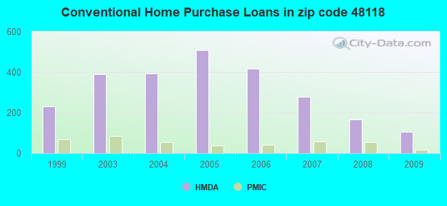 Conventional Home Purchase Loans in zip code 48118