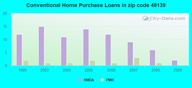 Conventional Home Purchase Loans in zip code 48139