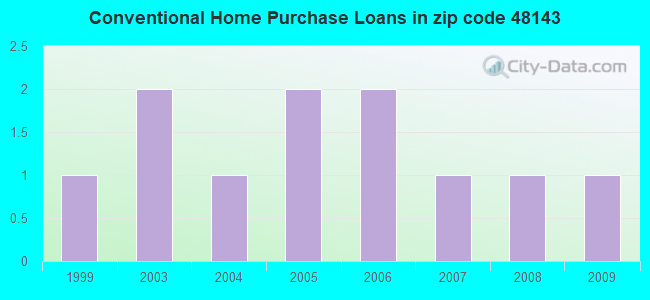 Conventional Home Purchase Loans in zip code 48143