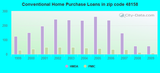 Conventional Home Purchase Loans in zip code 48158