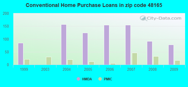 Conventional Home Purchase Loans in zip code 48165
