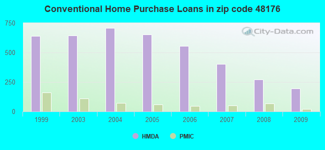 Conventional Home Purchase Loans in zip code 48176