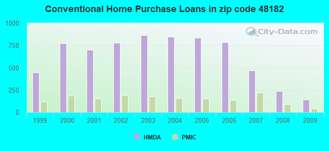 Conventional Home Purchase Loans in zip code 48182