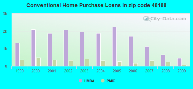 Conventional Home Purchase Loans in zip code 48188