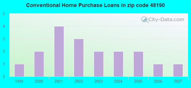 Conventional Home Purchase Loans in zip code 48190