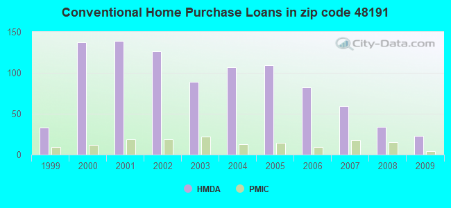 Conventional Home Purchase Loans in zip code 48191