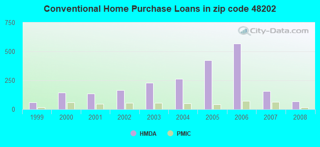 Conventional Home Purchase Loans in zip code 48202
