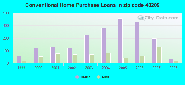 Conventional Home Purchase Loans in zip code 48209