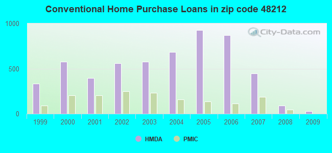 Conventional Home Purchase Loans in zip code 48212